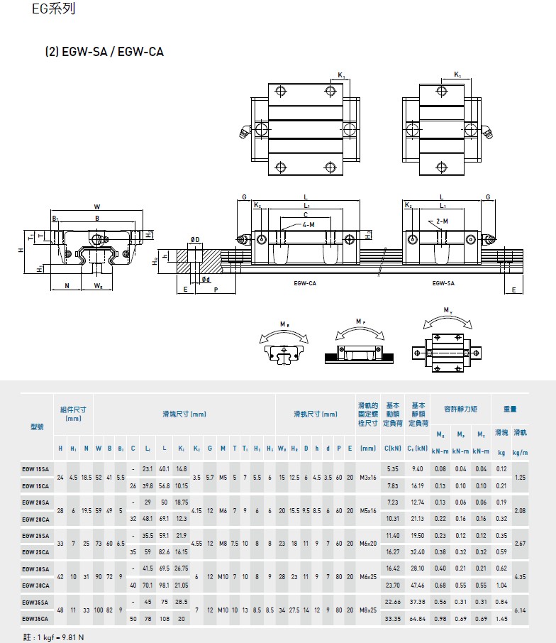 上銀直線導軌EGH15CA規格2