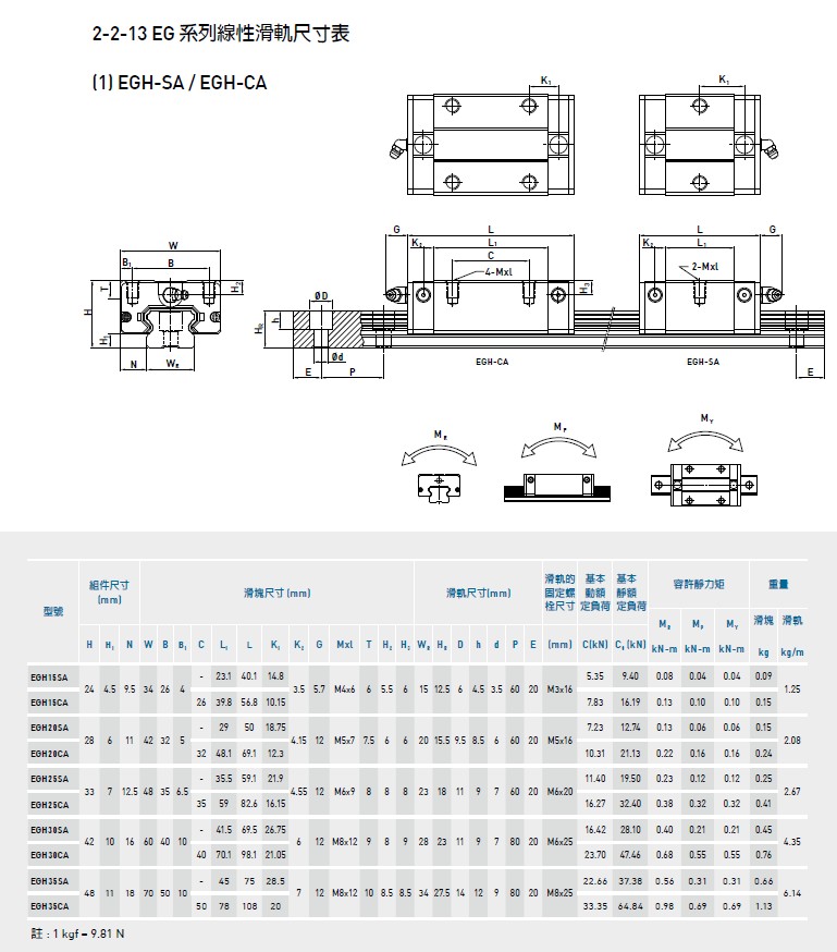 上銀導軌EG系列規格