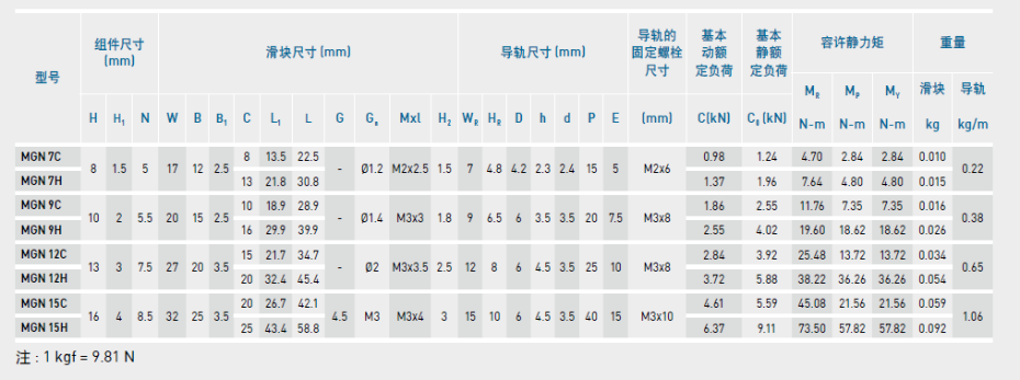上銀微型直線導軌型號規格尺寸表之一的MGN型
