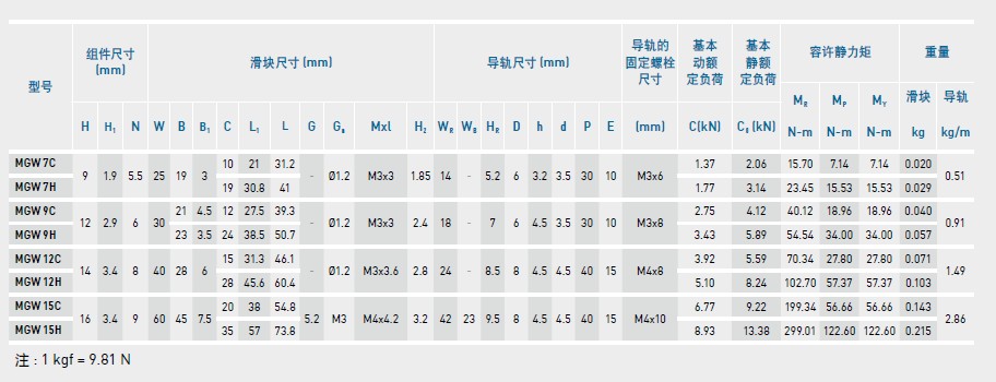 上銀微型導軌MGW-規格2