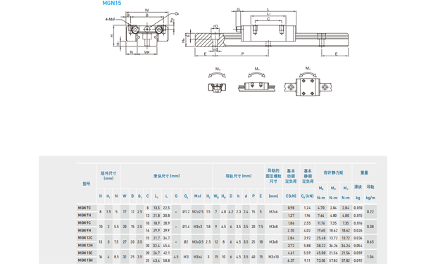 上銀直線導軌MGN15C尺寸表
