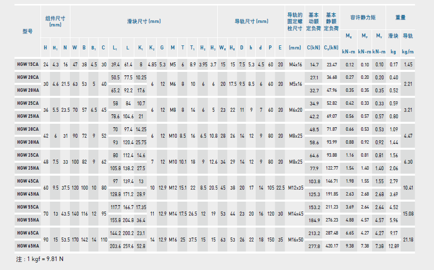 上銀直線導軌HGW規(guī)格表