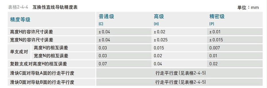 HIWIN上銀微型直線導軌精度等級應該怎么分